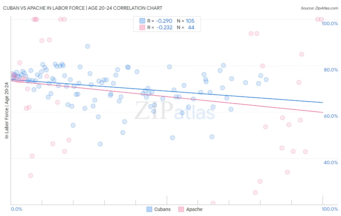 Cuban vs Apache In Labor Force | Age 20-24