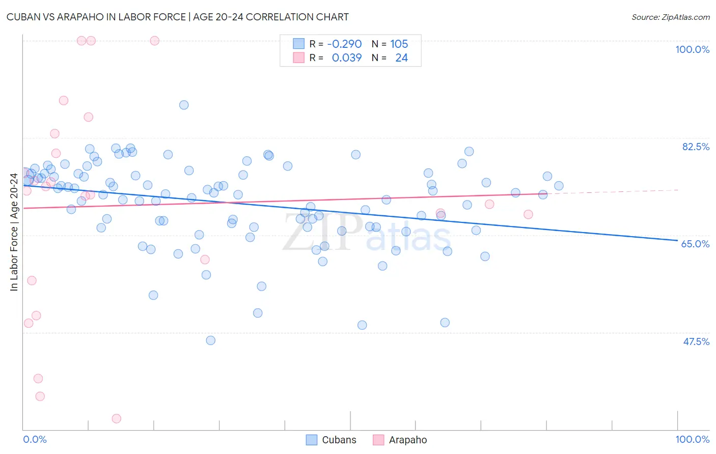 Cuban vs Arapaho In Labor Force | Age 20-24