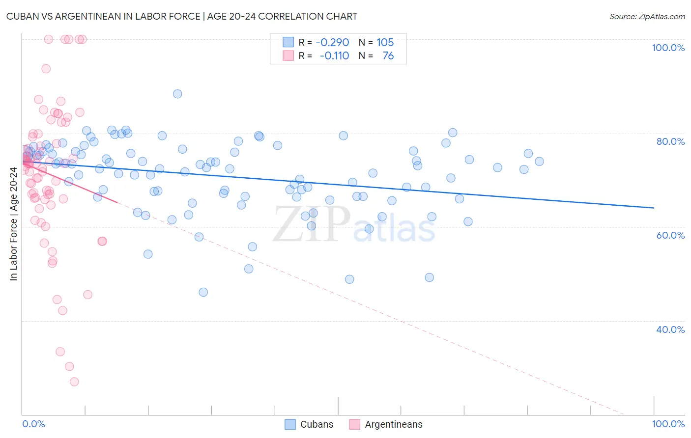 Cuban vs Argentinean In Labor Force | Age 20-24