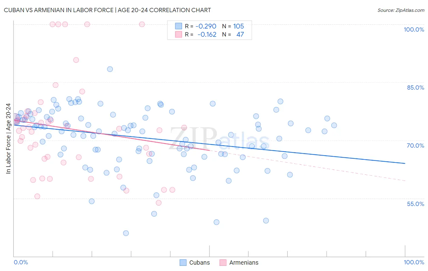 Cuban vs Armenian In Labor Force | Age 20-24