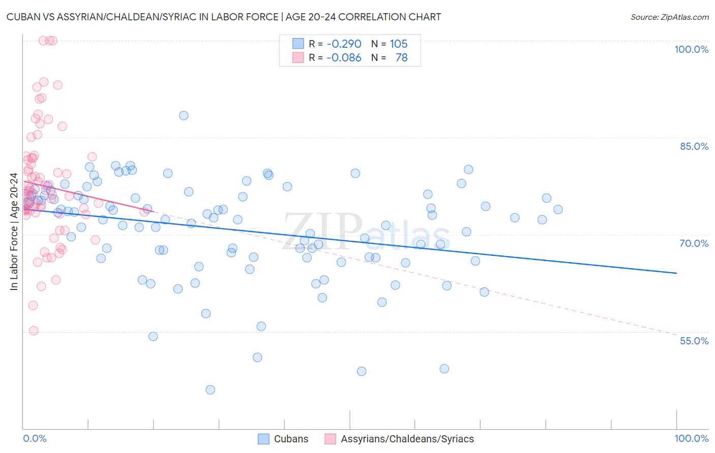 Cuban vs Assyrian/Chaldean/Syriac In Labor Force | Age 20-24