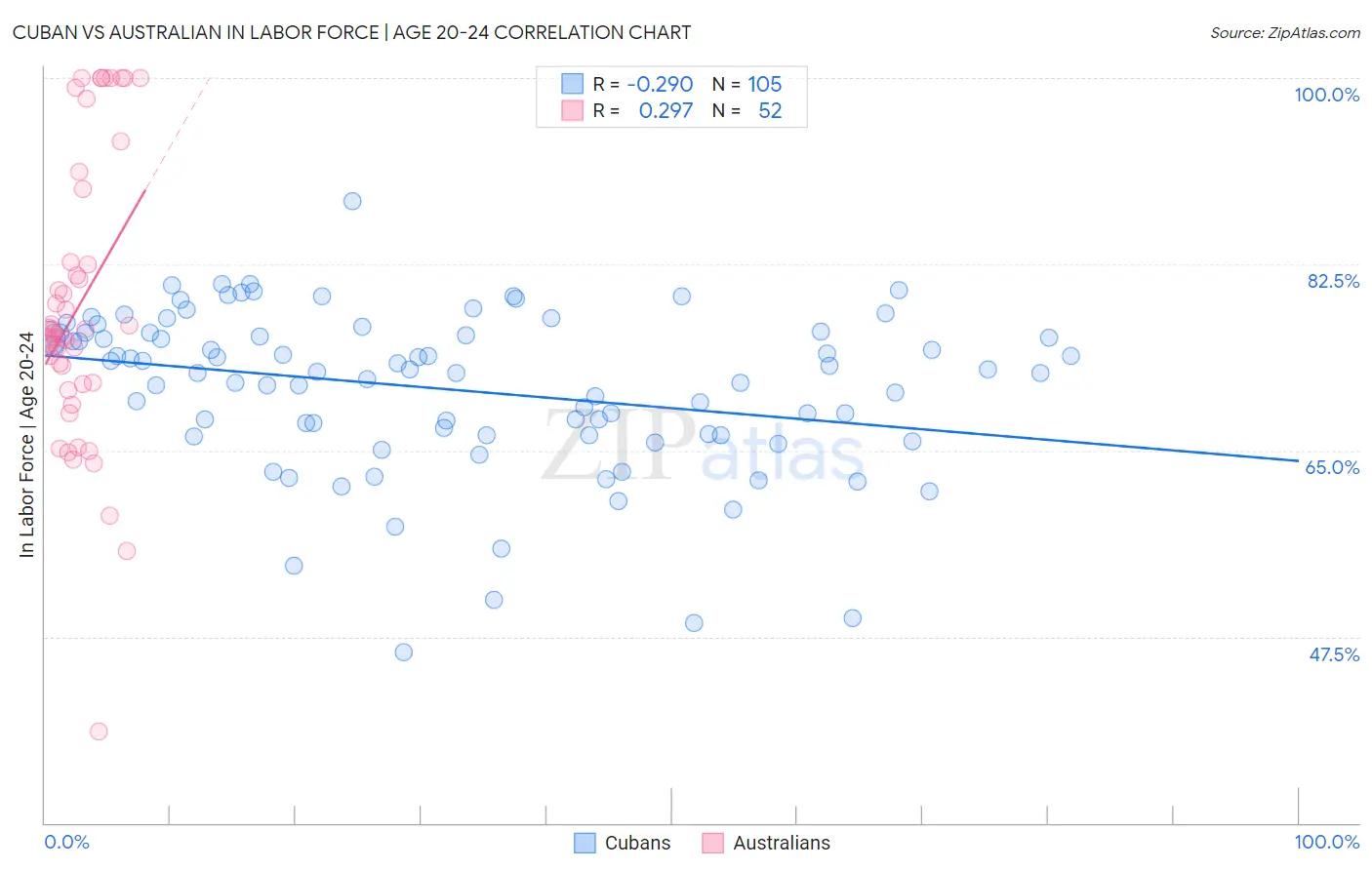 Cuban vs Australian In Labor Force | Age 20-24