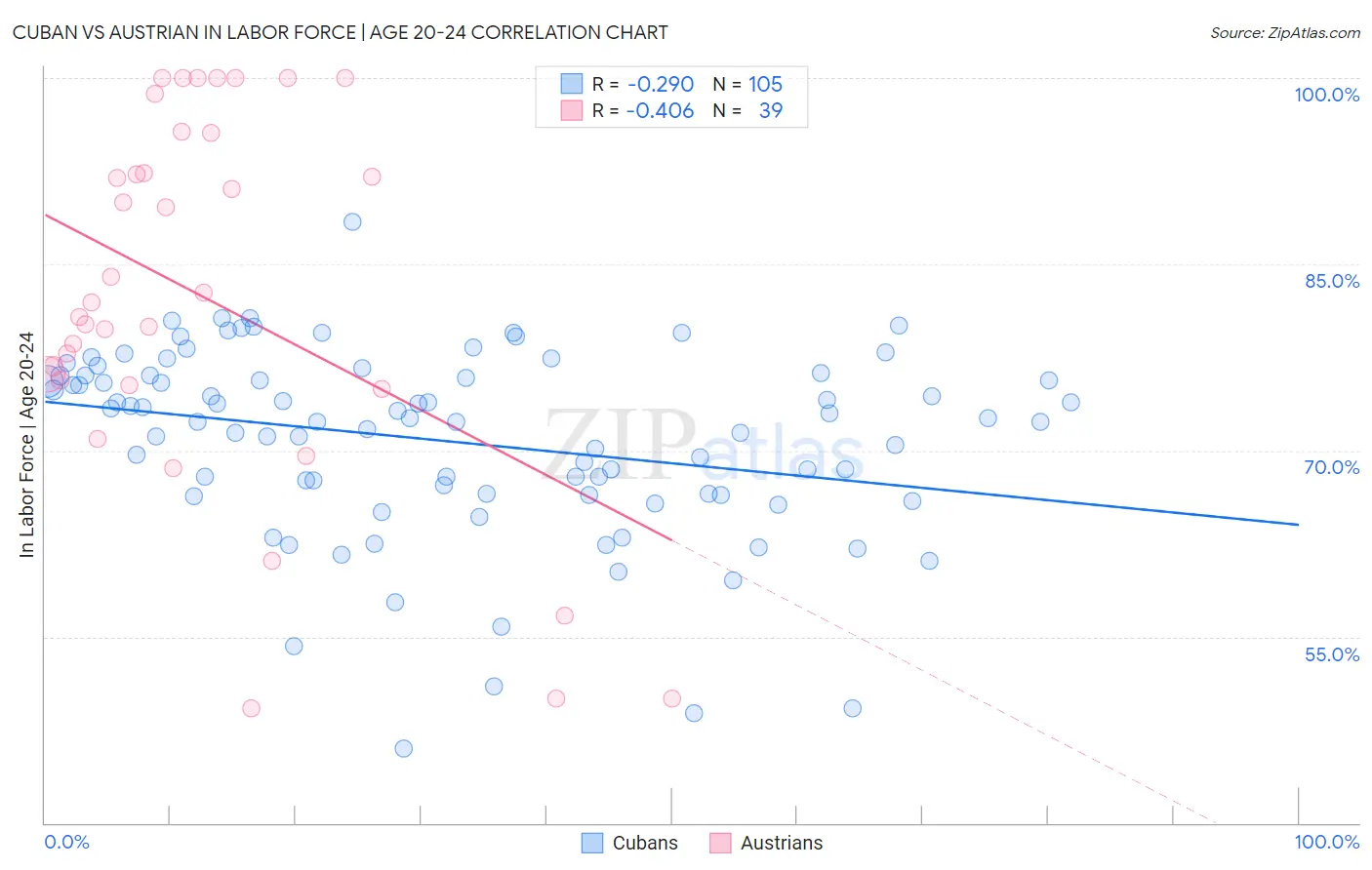 Cuban vs Austrian In Labor Force | Age 20-24