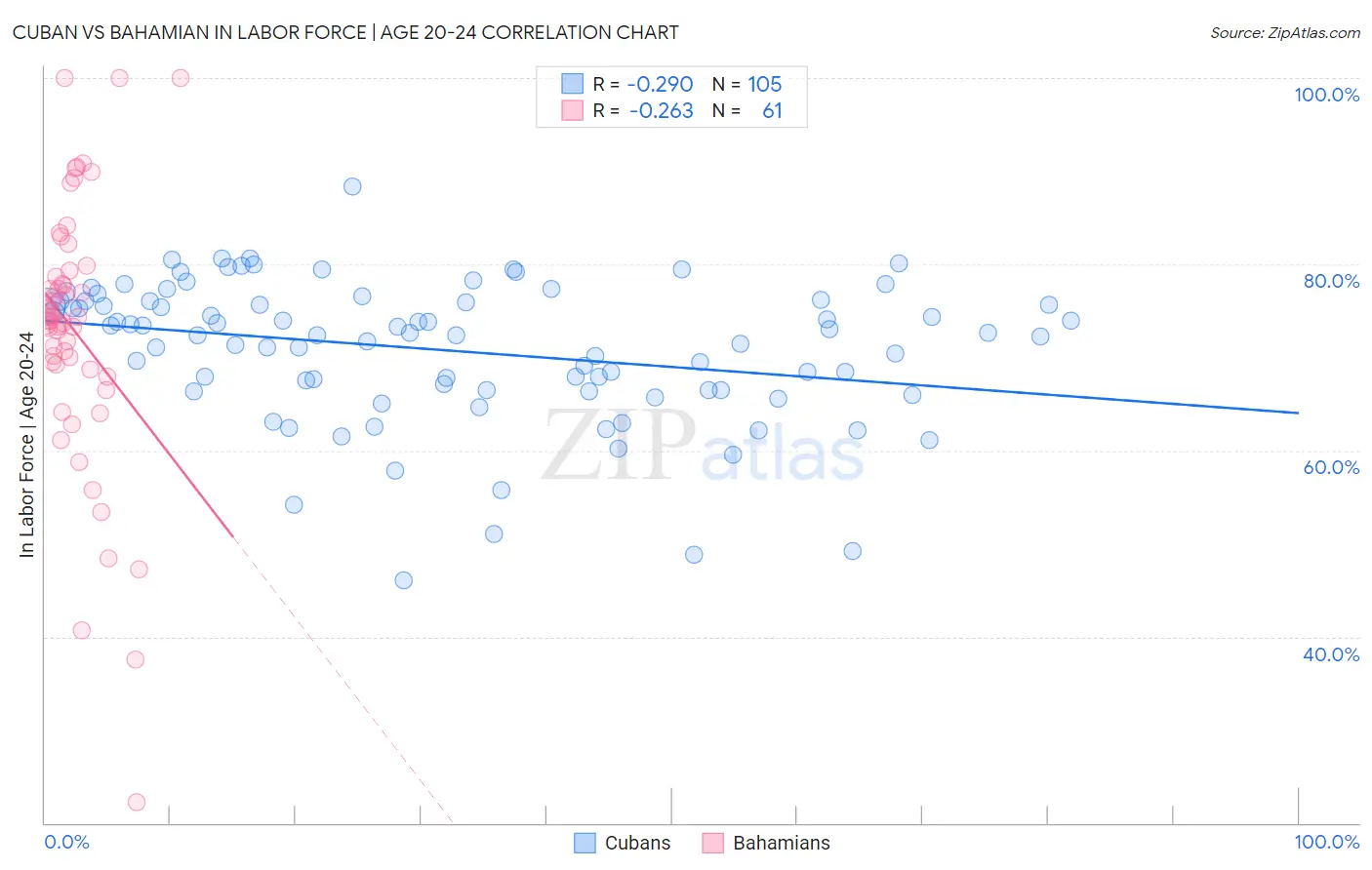 Cuban vs Bahamian In Labor Force | Age 20-24