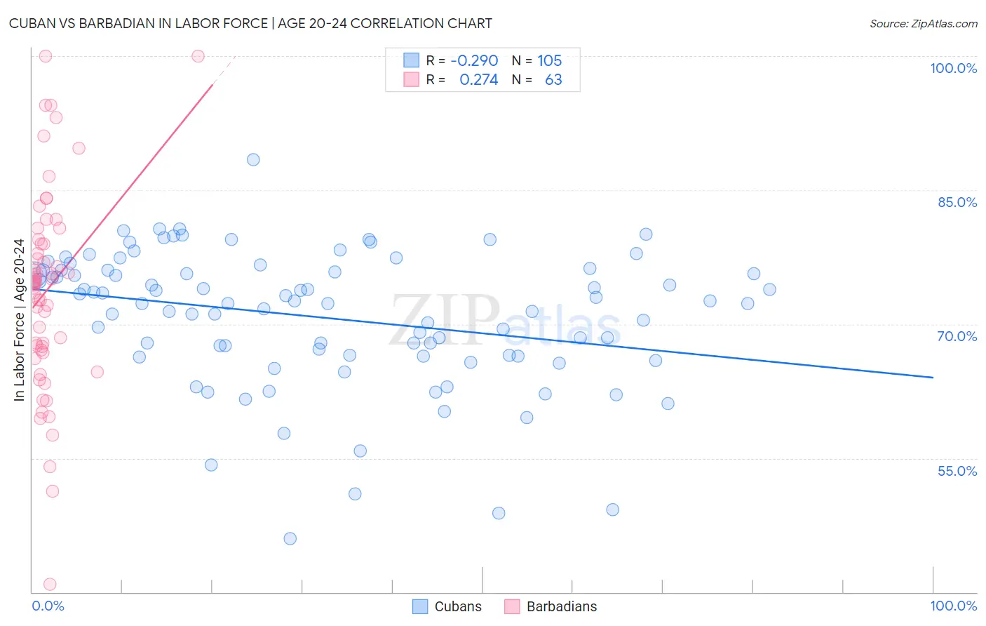 Cuban vs Barbadian In Labor Force | Age 20-24