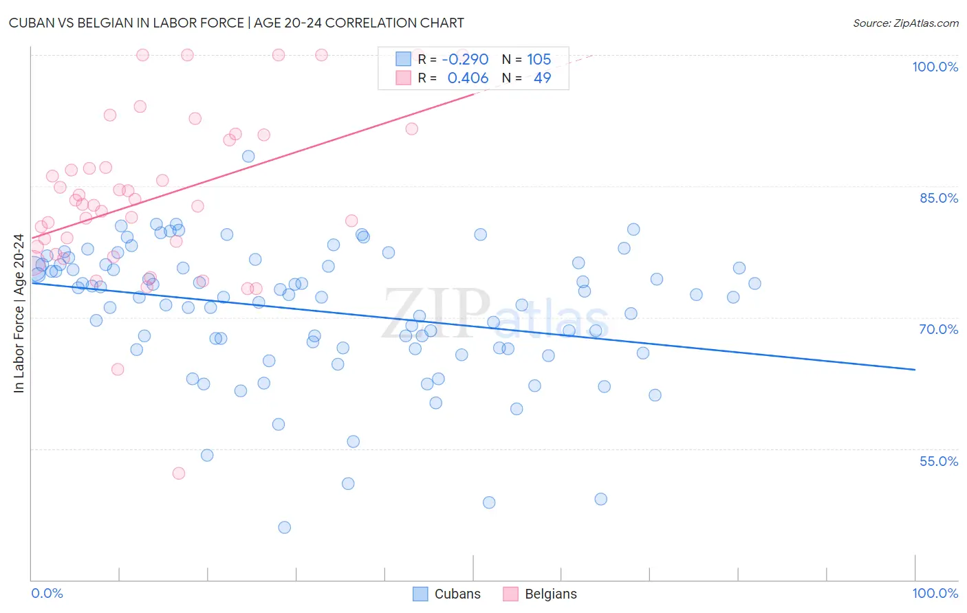 Cuban vs Belgian In Labor Force | Age 20-24