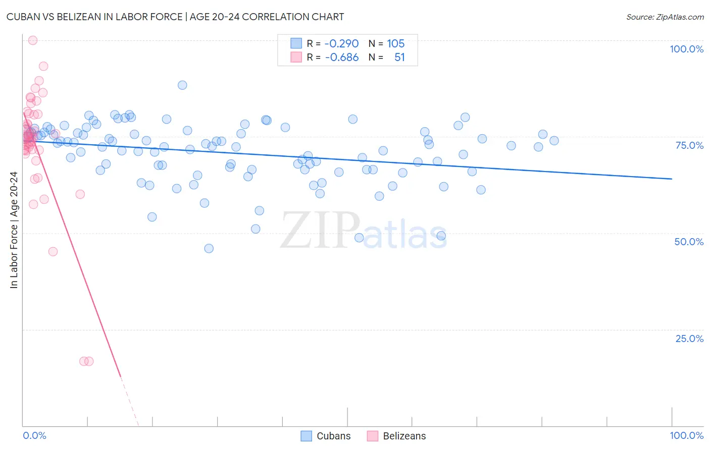 Cuban vs Belizean In Labor Force | Age 20-24