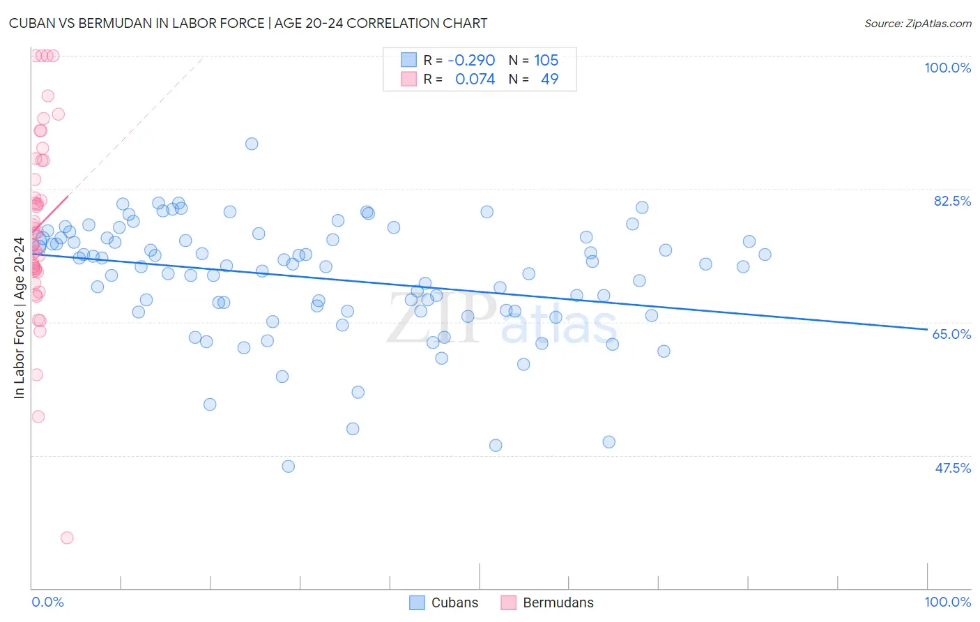 Cuban vs Bermudan In Labor Force | Age 20-24
