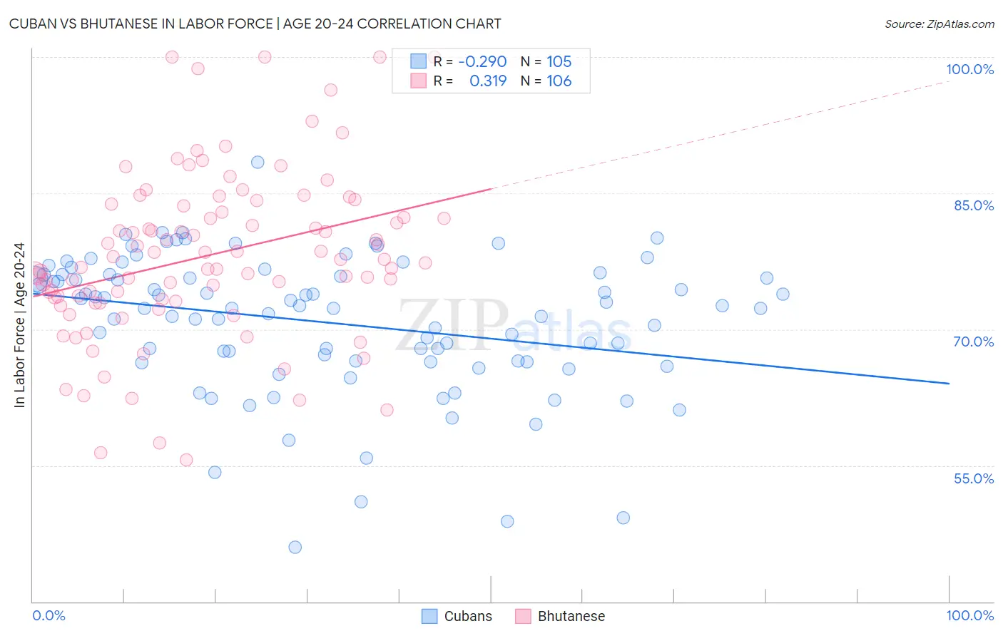 Cuban vs Bhutanese In Labor Force | Age 20-24