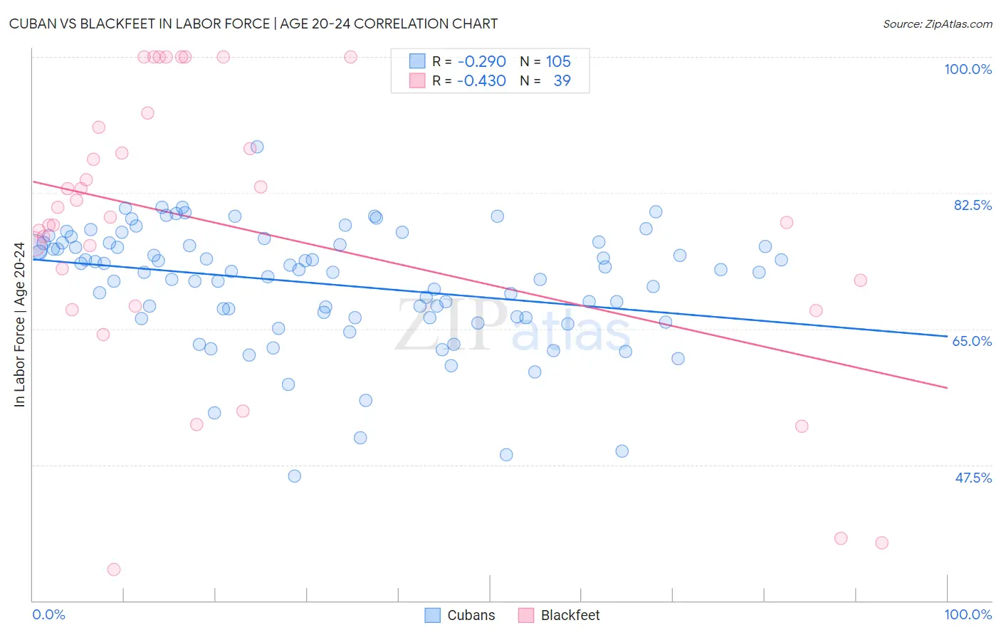 Cuban vs Blackfeet In Labor Force | Age 20-24