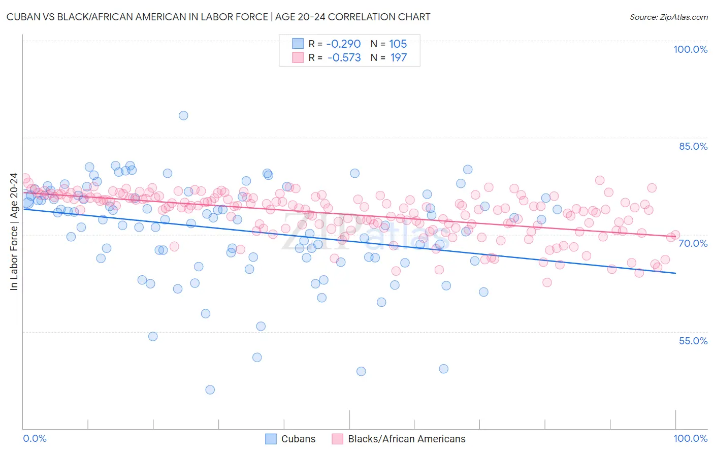 Cuban vs Black/African American In Labor Force | Age 20-24