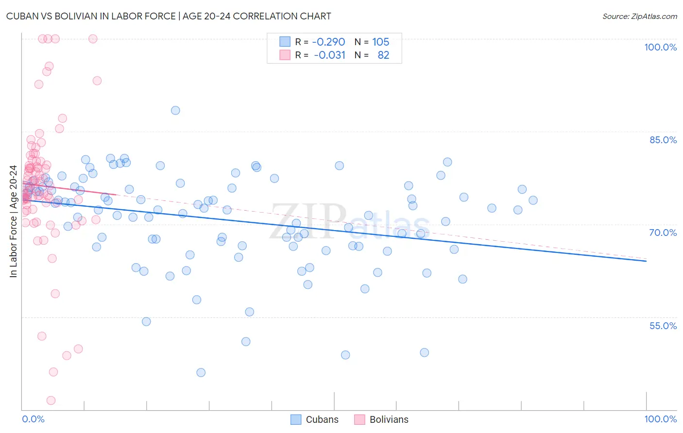 Cuban vs Bolivian In Labor Force | Age 20-24