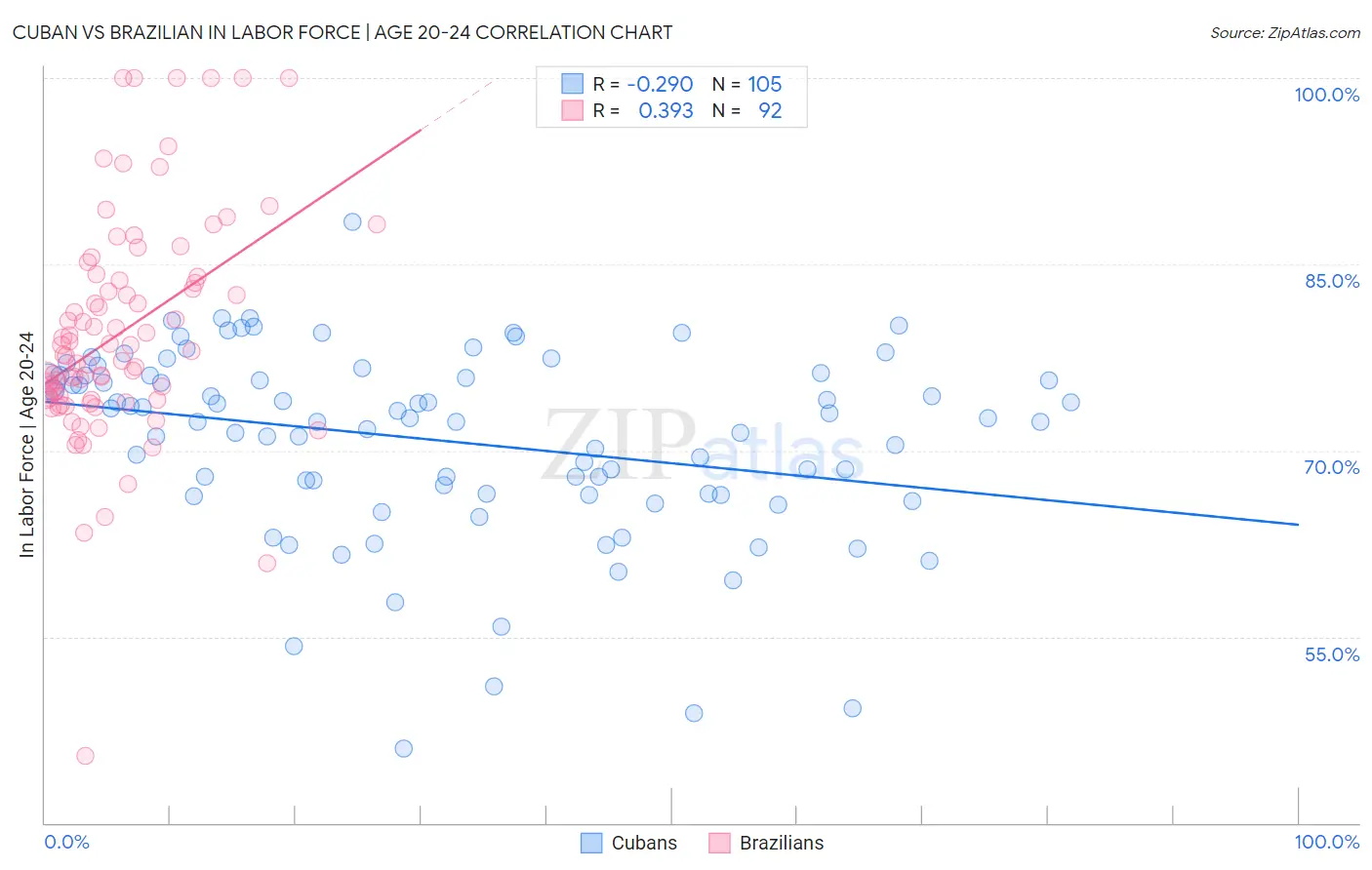 Cuban vs Brazilian In Labor Force | Age 20-24