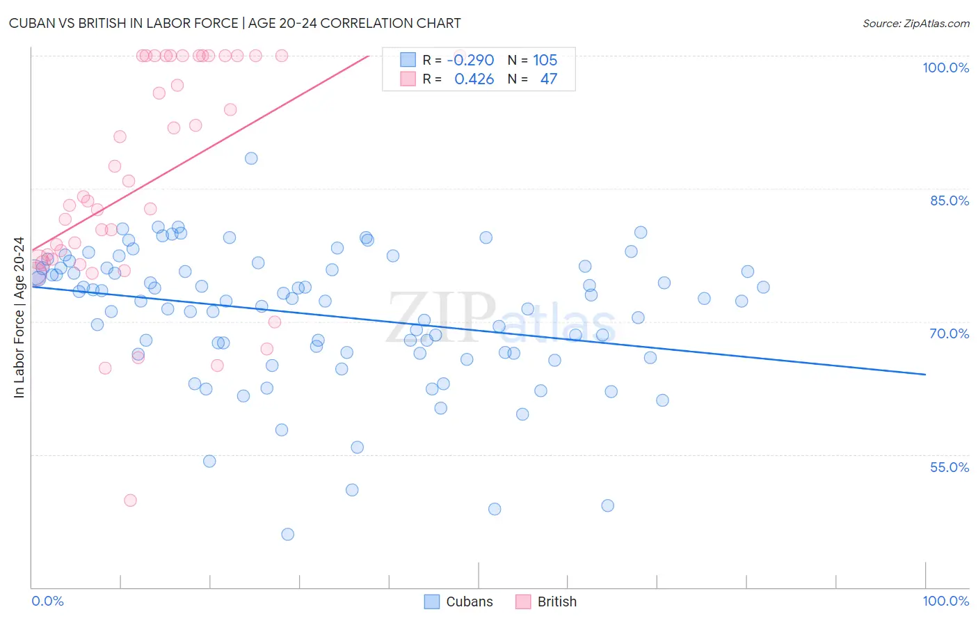 Cuban vs British In Labor Force | Age 20-24