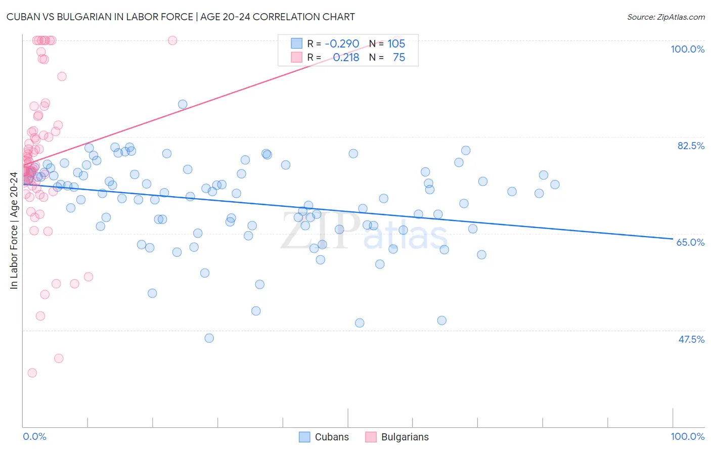 Cuban vs Bulgarian In Labor Force | Age 20-24