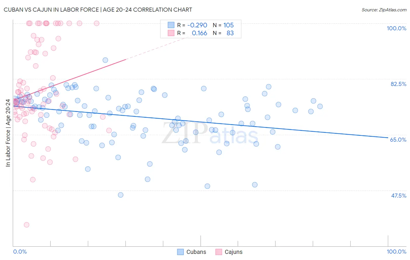 Cuban vs Cajun In Labor Force | Age 20-24