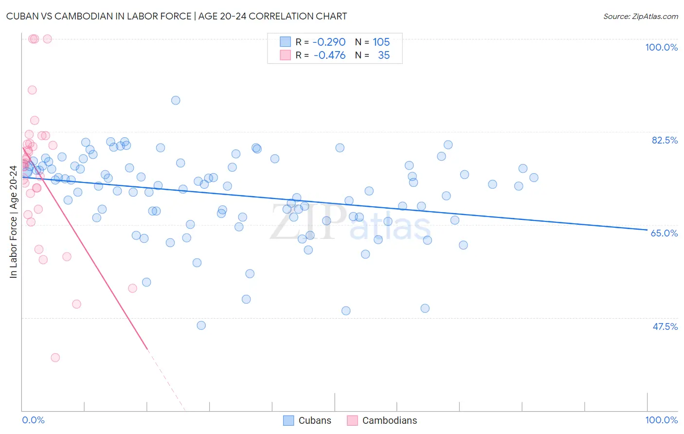 Cuban vs Cambodian In Labor Force | Age 20-24