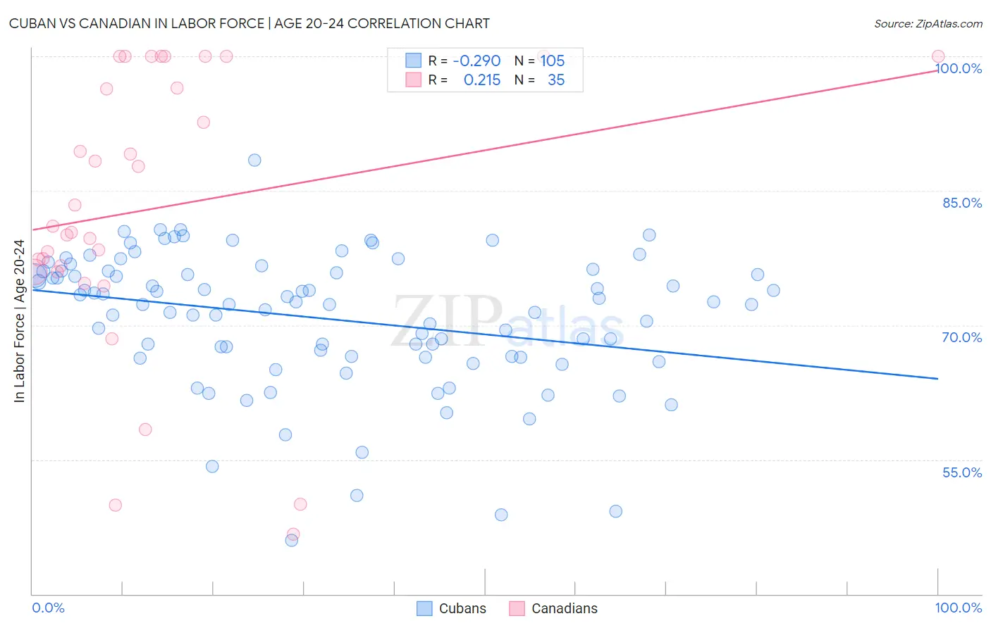 Cuban vs Canadian In Labor Force | Age 20-24