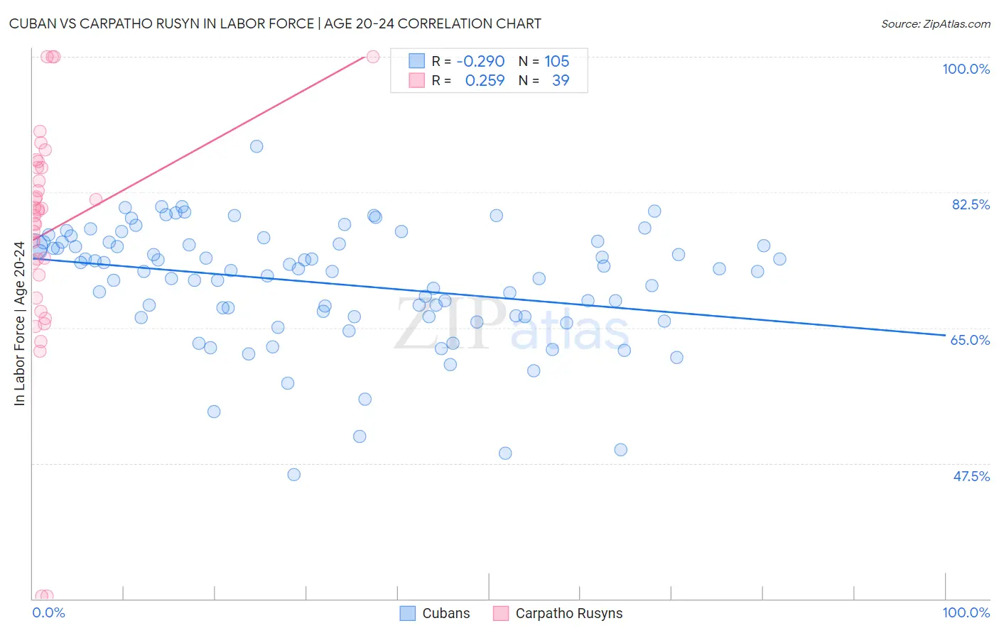 Cuban vs Carpatho Rusyn In Labor Force | Age 20-24