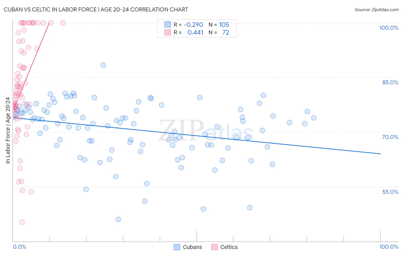 Cuban vs Celtic In Labor Force | Age 20-24