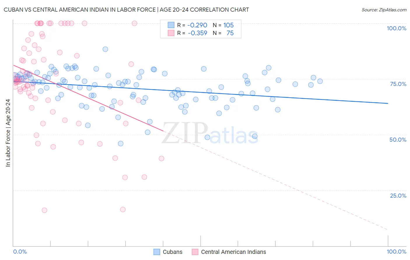 Cuban vs Central American Indian In Labor Force | Age 20-24