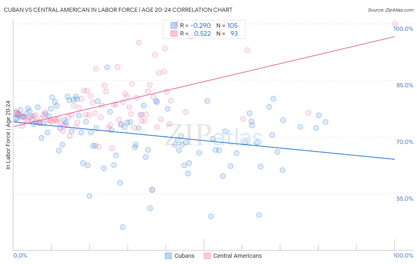 Cuban vs Central American In Labor Force | Age 20-24
