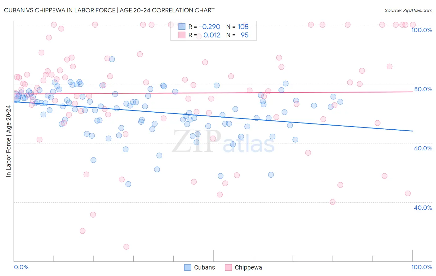 Cuban vs Chippewa In Labor Force | Age 20-24