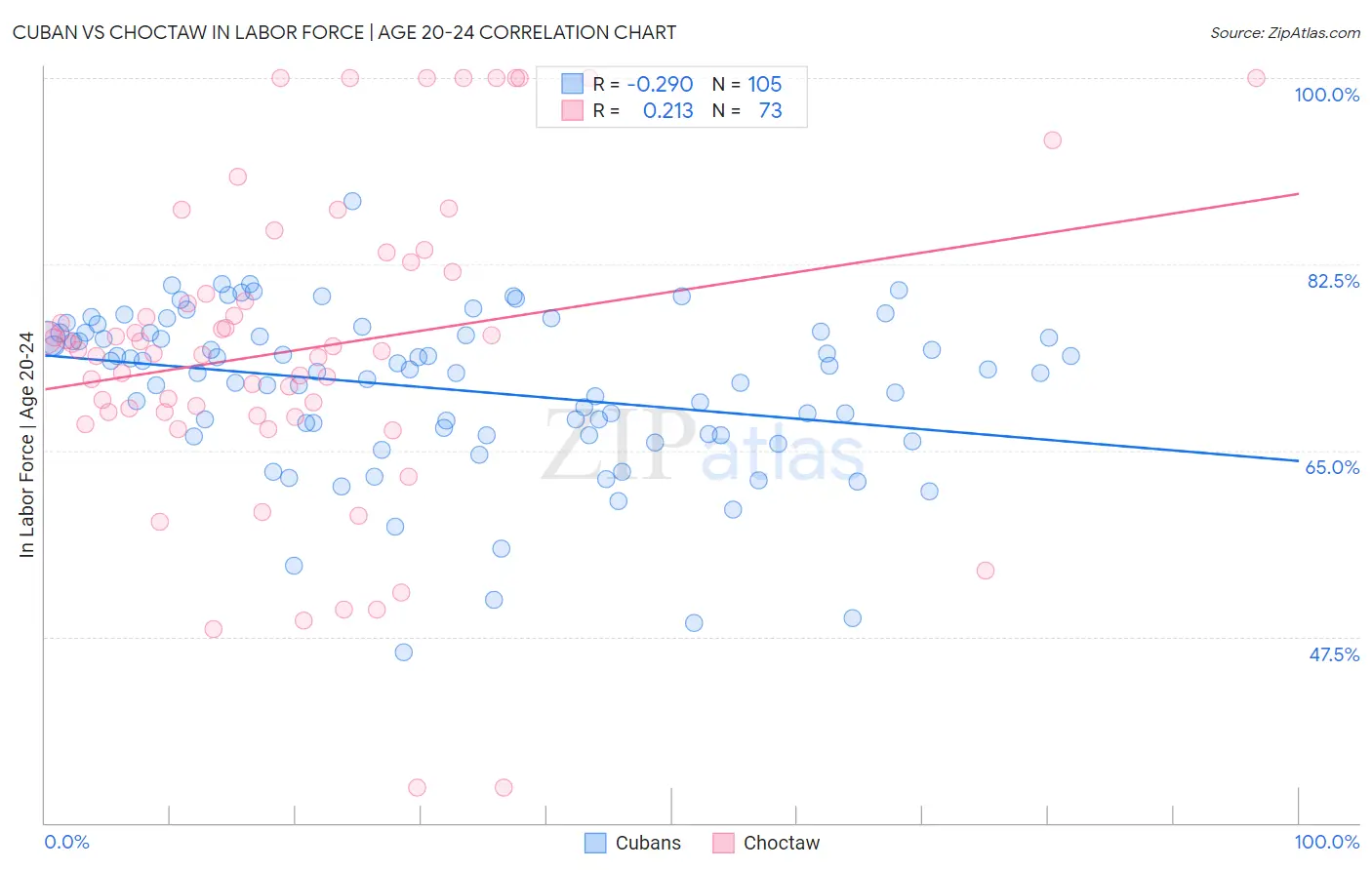 Cuban vs Choctaw In Labor Force | Age 20-24