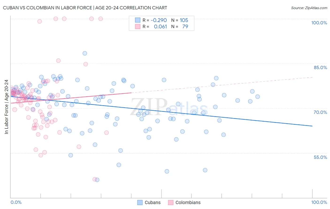 Cuban vs Colombian In Labor Force | Age 20-24
