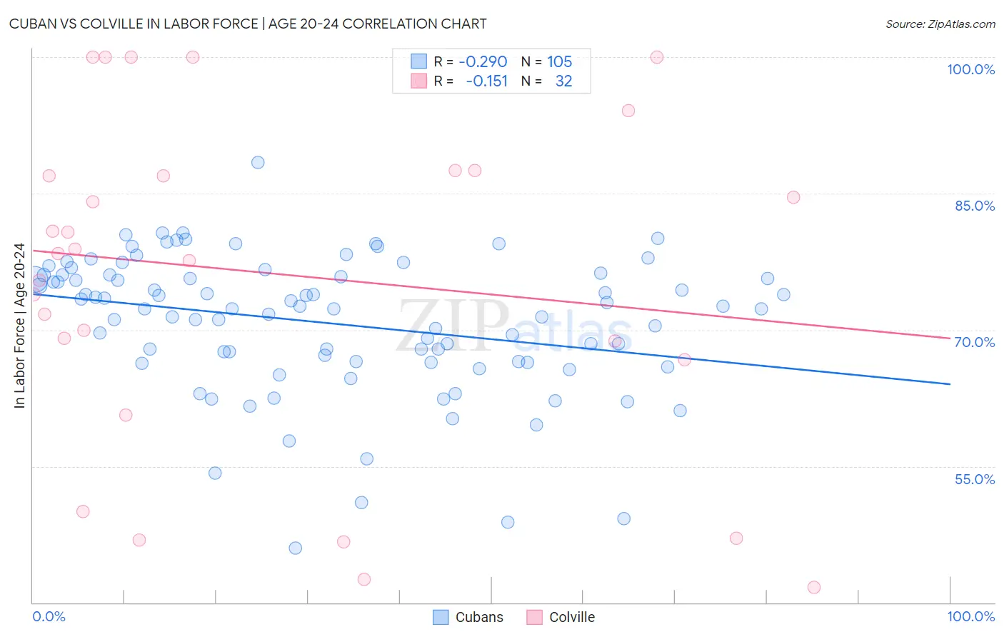 Cuban vs Colville In Labor Force | Age 20-24