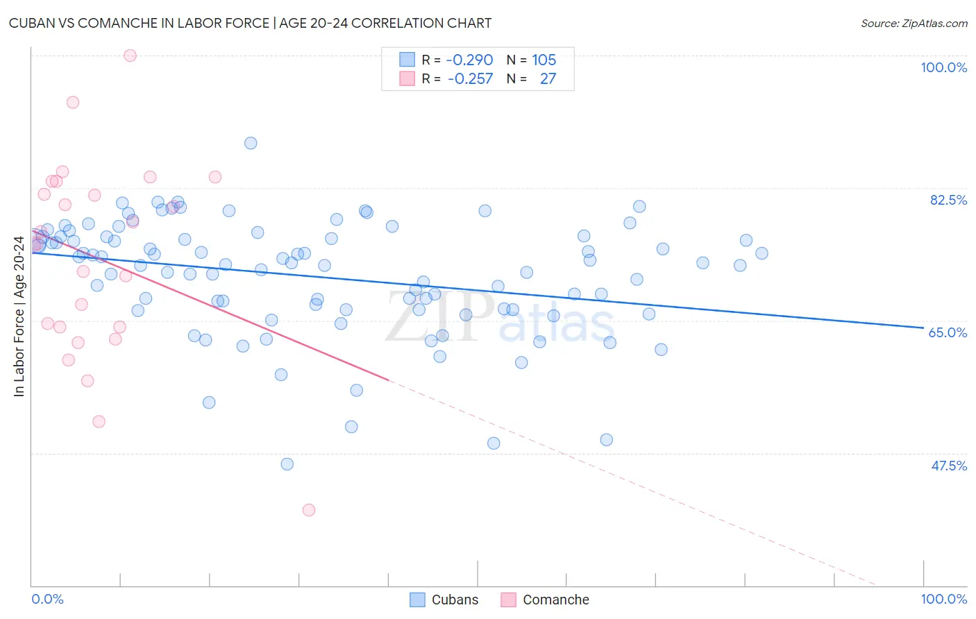 Cuban vs Comanche In Labor Force | Age 20-24
