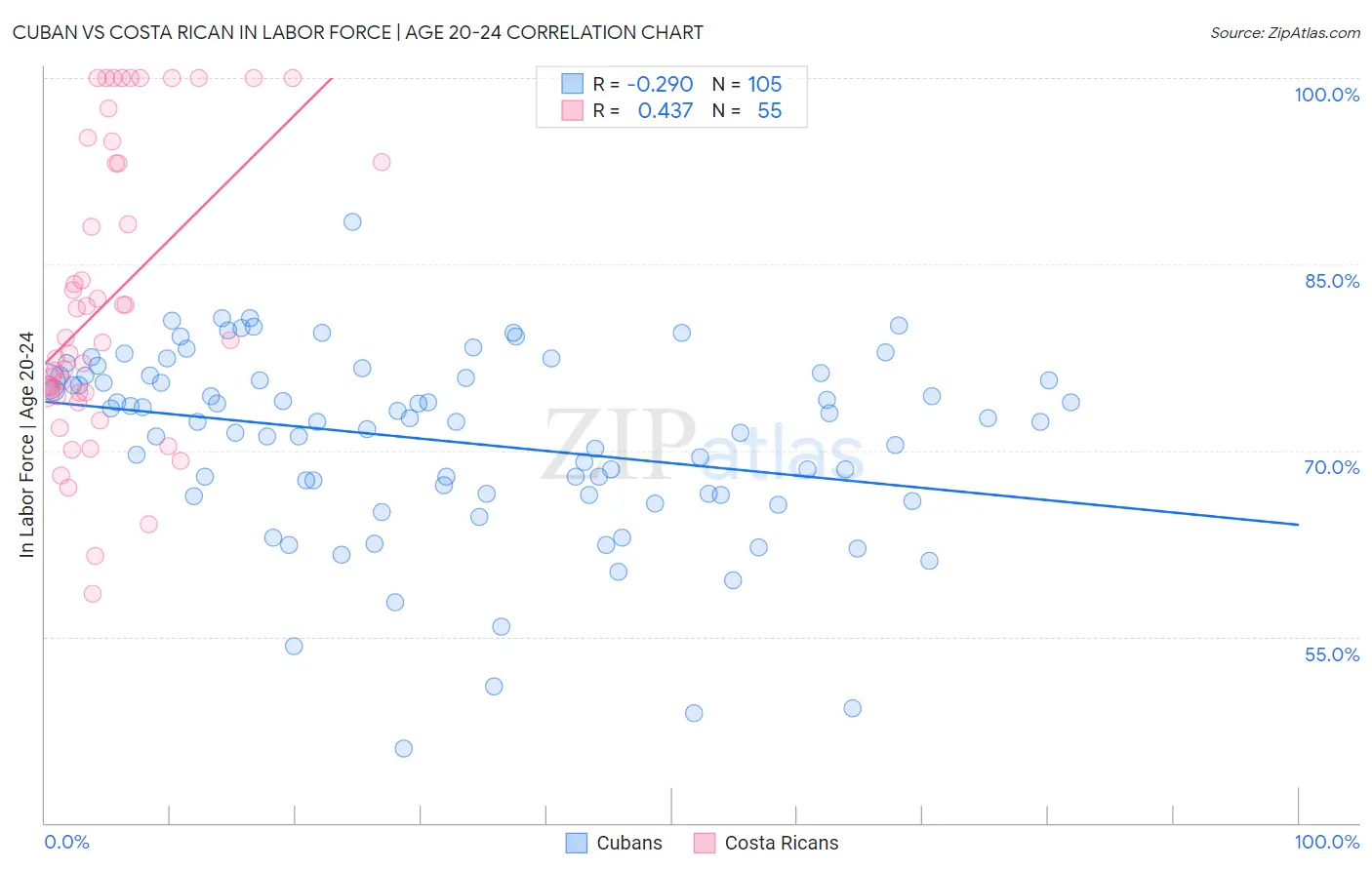 Cuban vs Costa Rican In Labor Force | Age 20-24