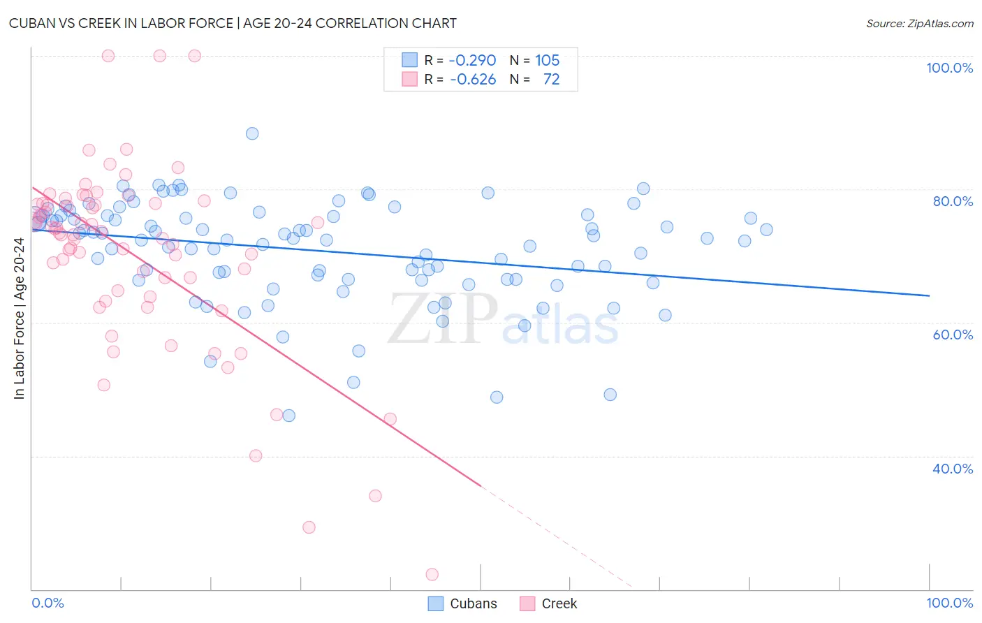 Cuban vs Creek In Labor Force | Age 20-24