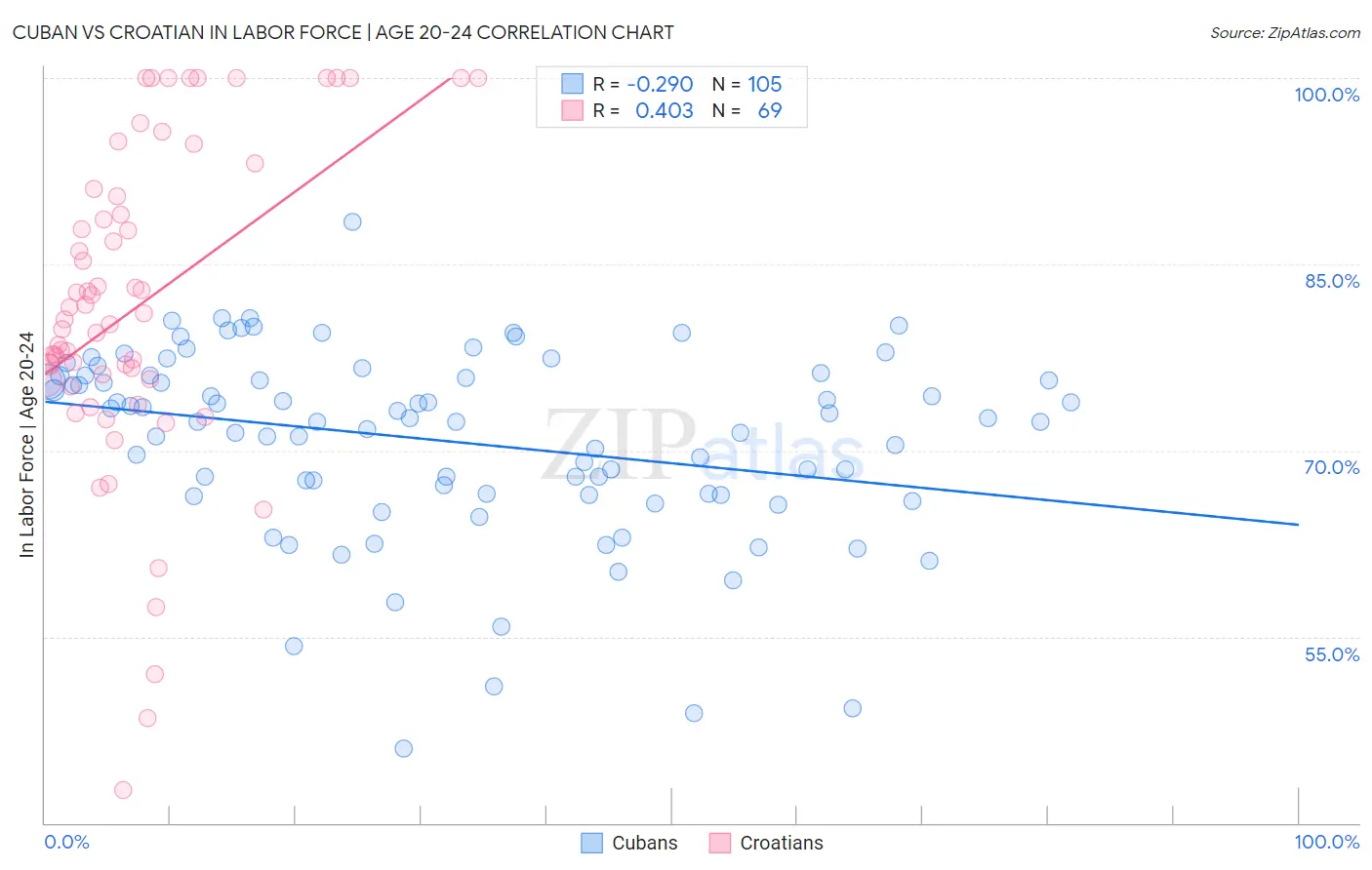 Cuban vs Croatian In Labor Force | Age 20-24