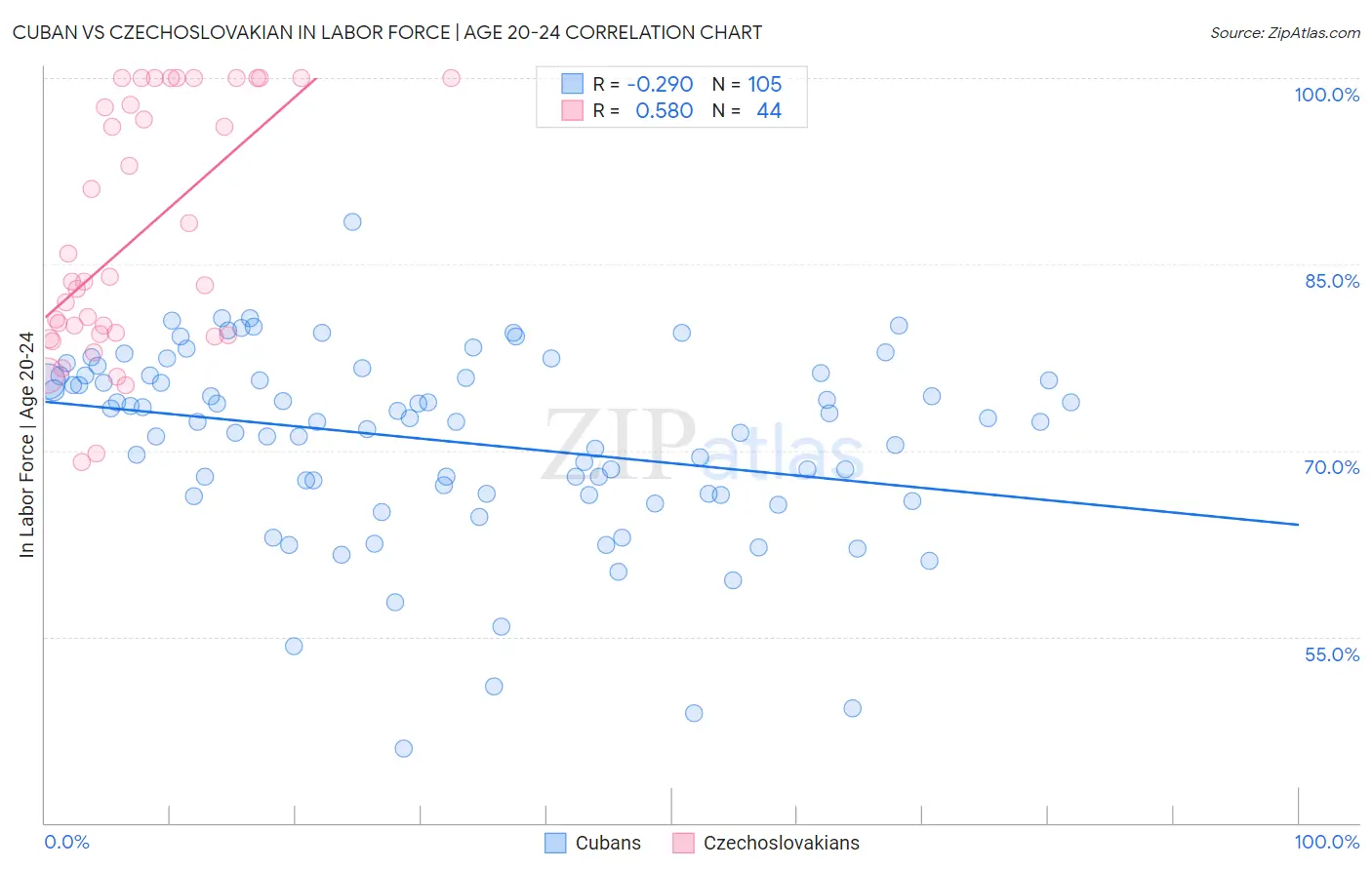 Cuban vs Czechoslovakian In Labor Force | Age 20-24
