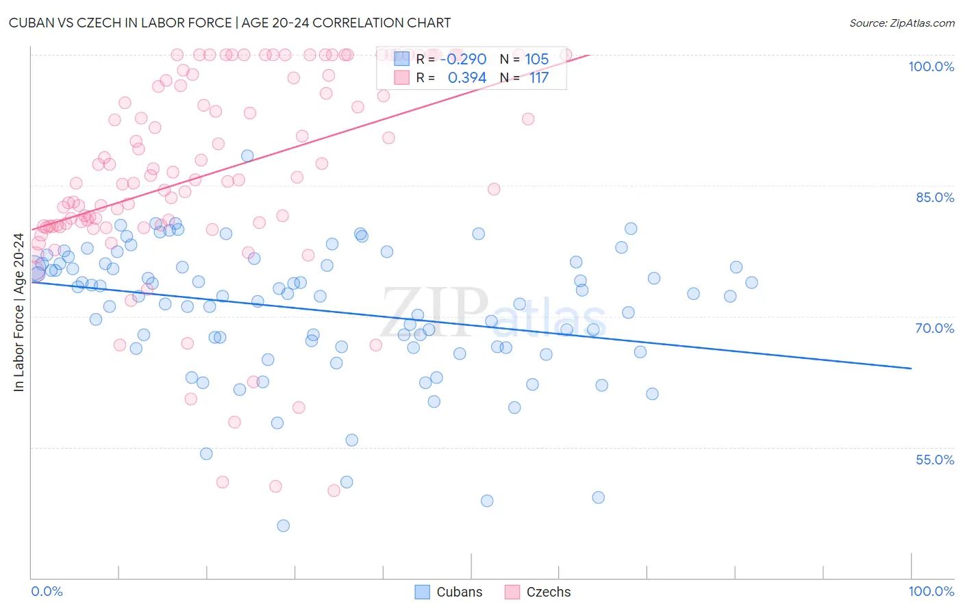 Cuban vs Czech In Labor Force | Age 20-24