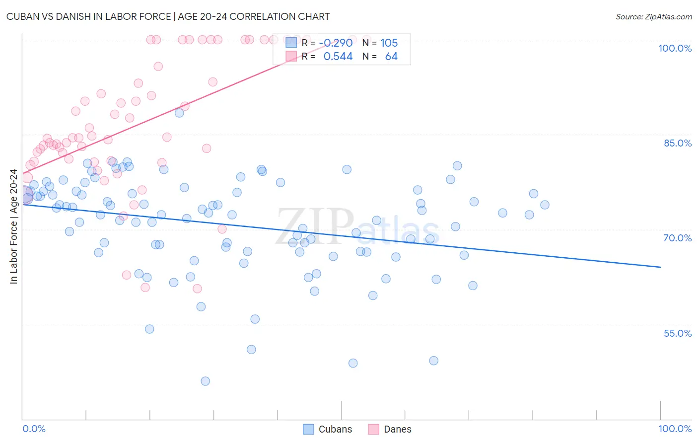 Cuban vs Danish In Labor Force | Age 20-24