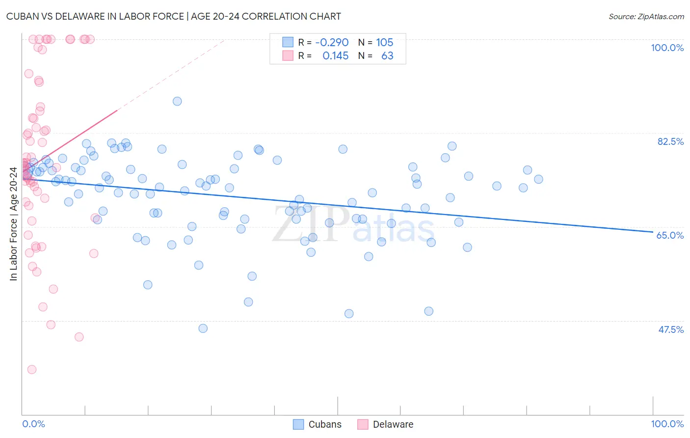 Cuban vs Delaware In Labor Force | Age 20-24