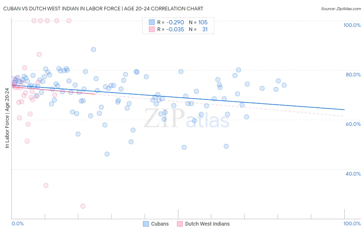 Cuban vs Dutch West Indian In Labor Force | Age 20-24