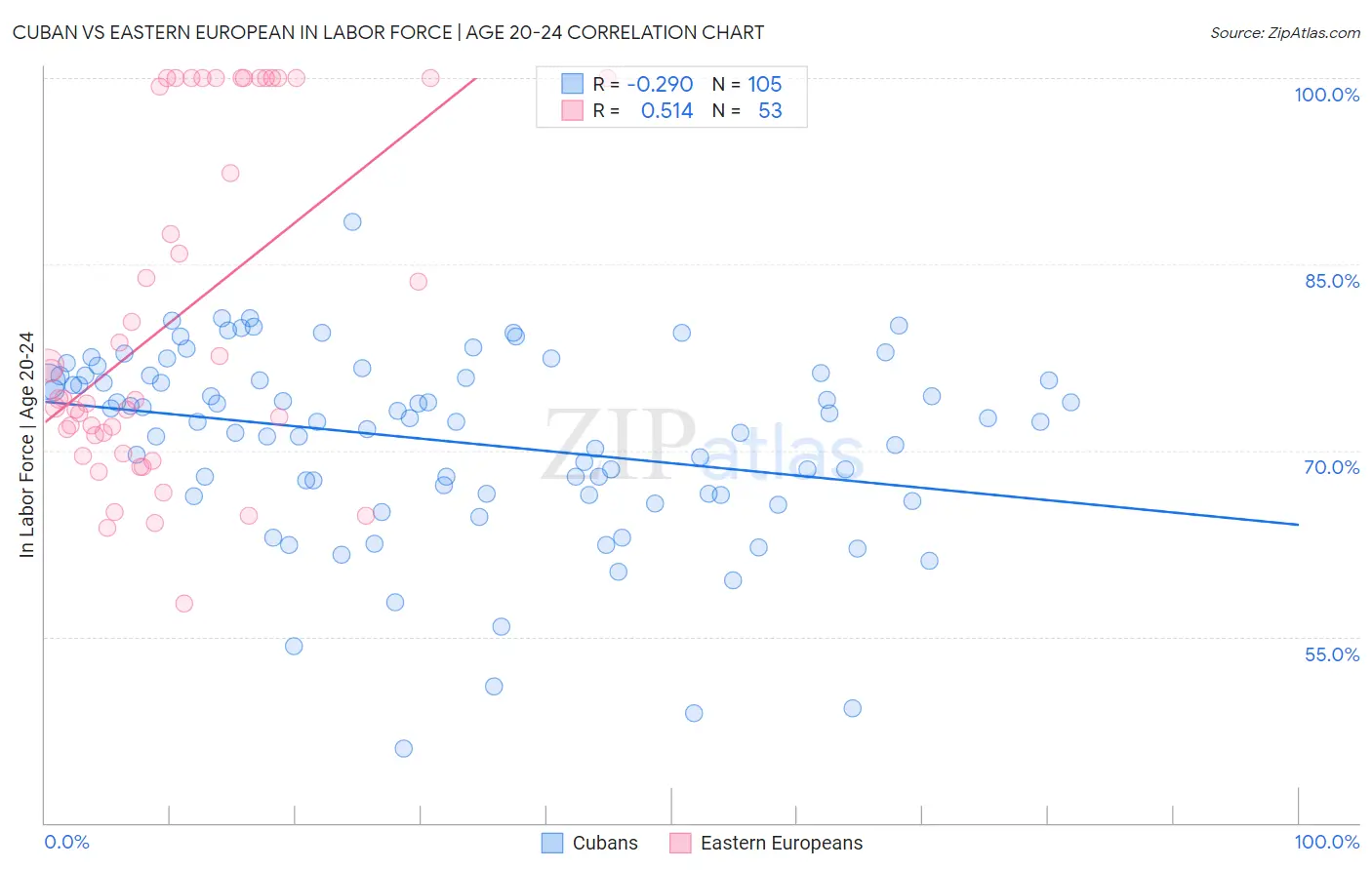 Cuban vs Eastern European In Labor Force | Age 20-24