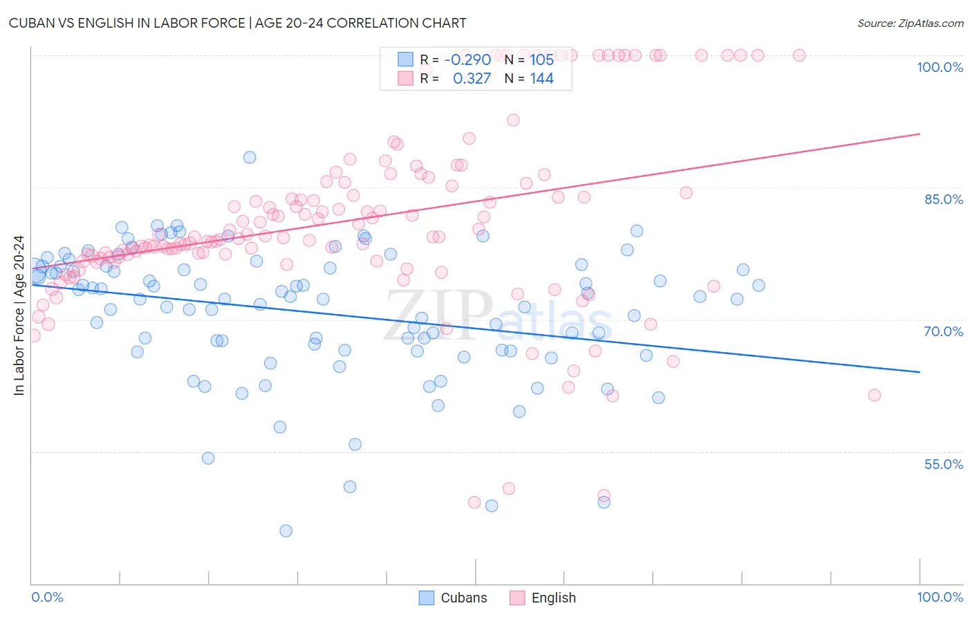 Cuban vs English In Labor Force | Age 20-24