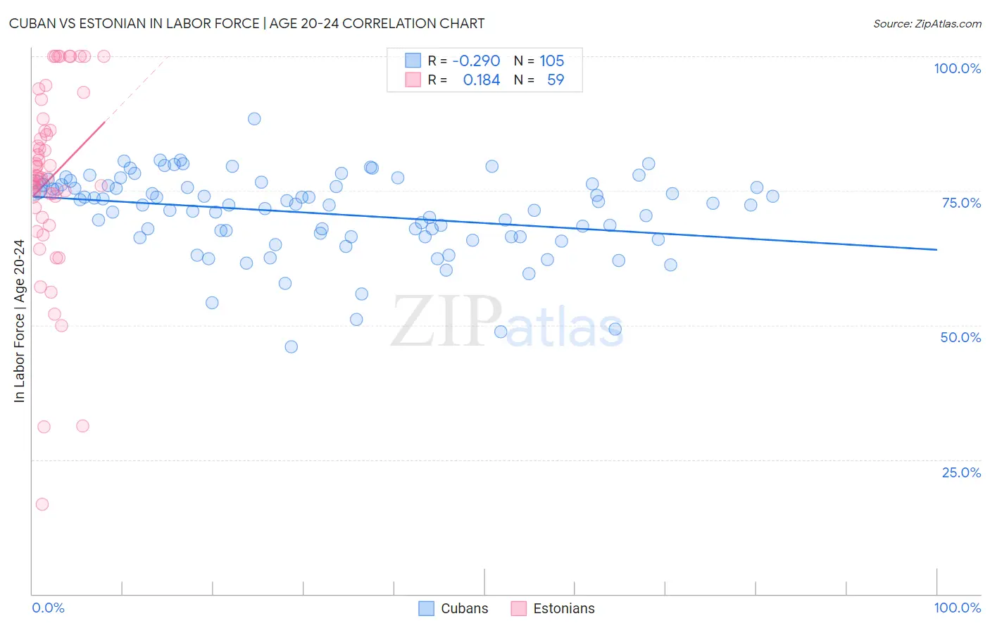 Cuban vs Estonian In Labor Force | Age 20-24