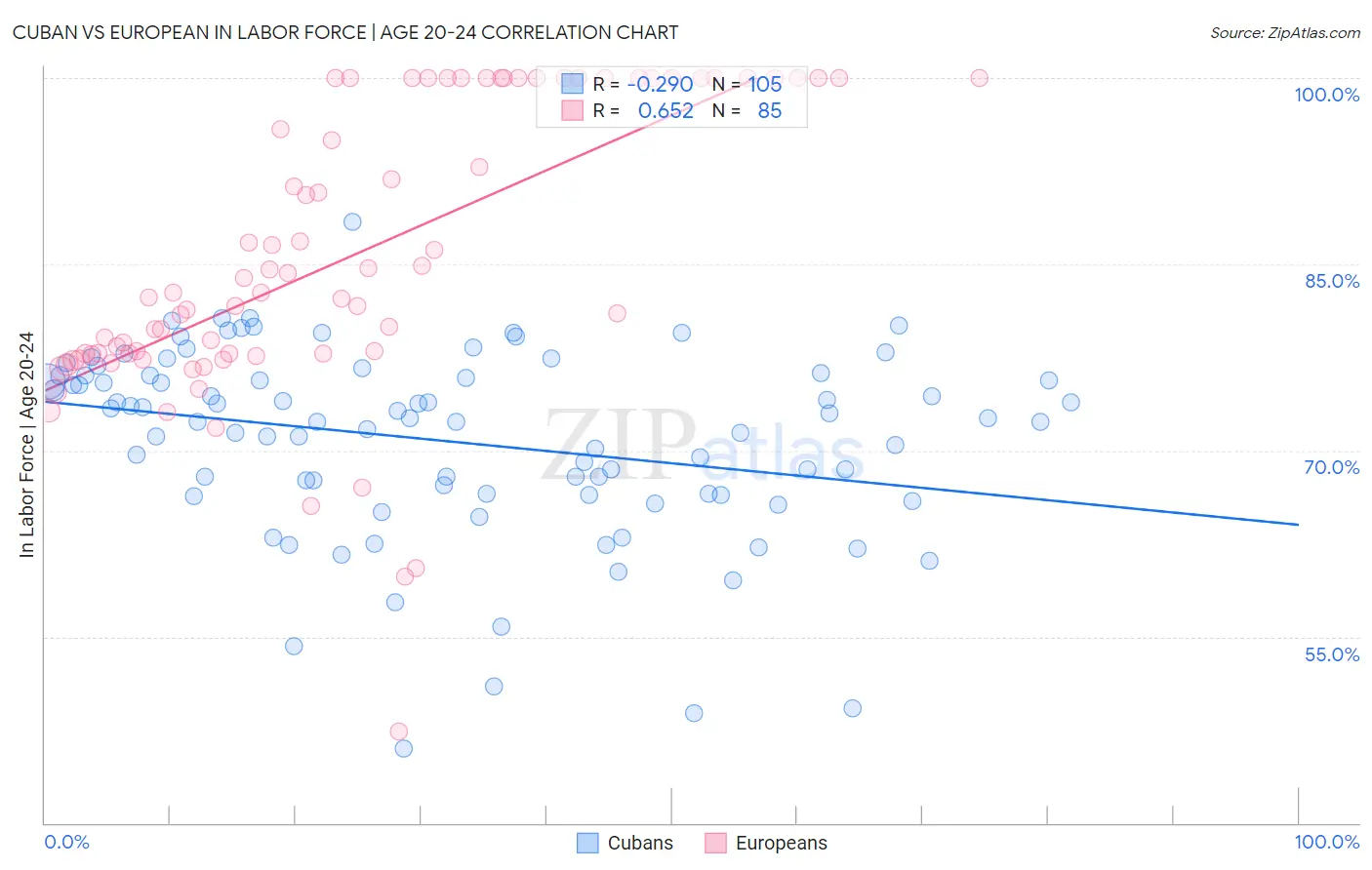 Cuban vs European In Labor Force | Age 20-24