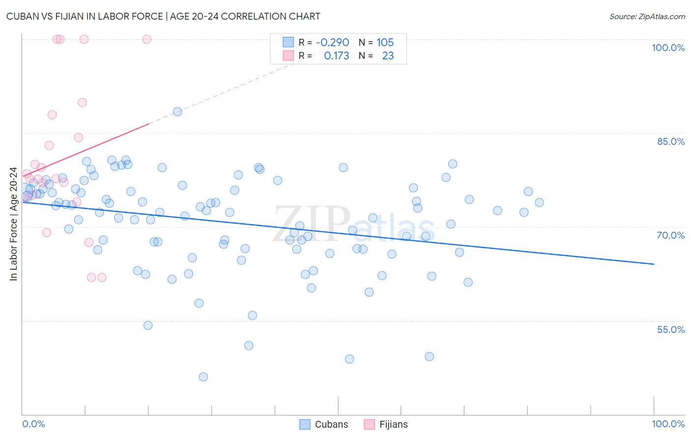 Cuban vs Fijian In Labor Force | Age 20-24