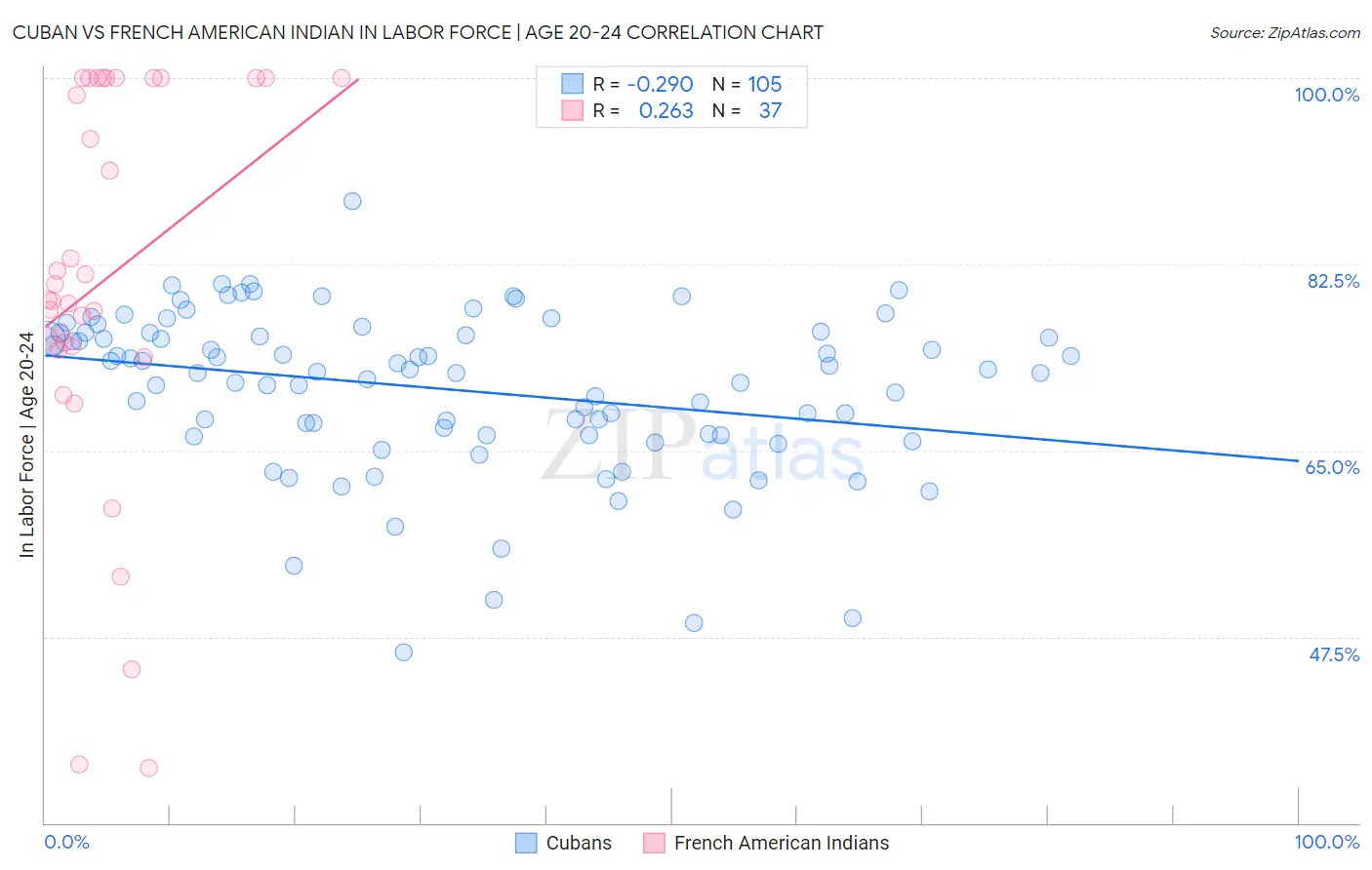 Cuban vs French American Indian In Labor Force | Age 20-24
