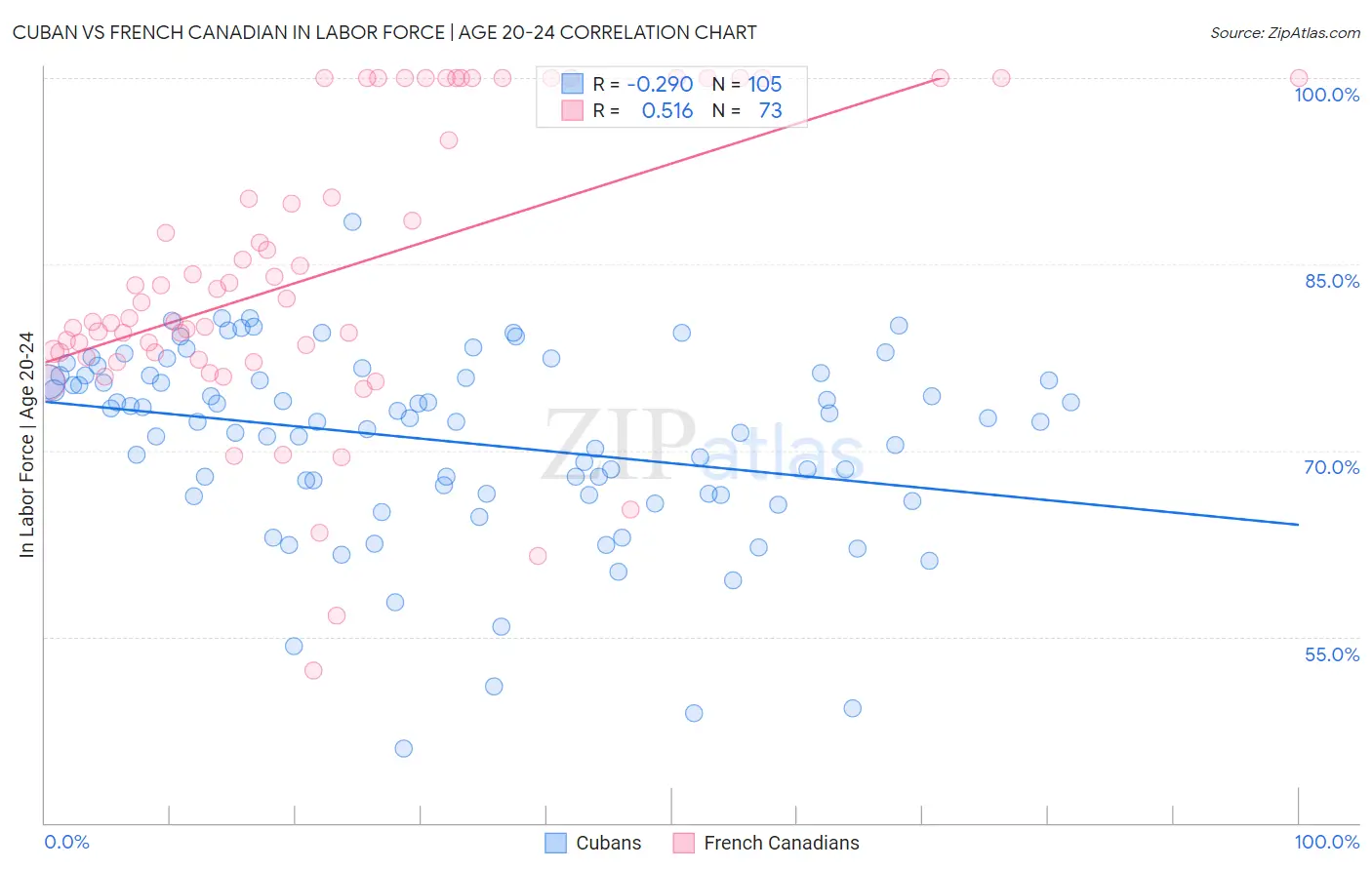 Cuban vs French Canadian In Labor Force | Age 20-24