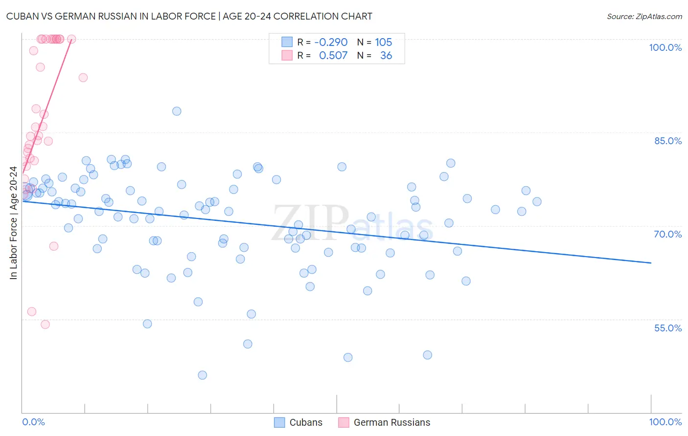 Cuban vs German Russian In Labor Force | Age 20-24