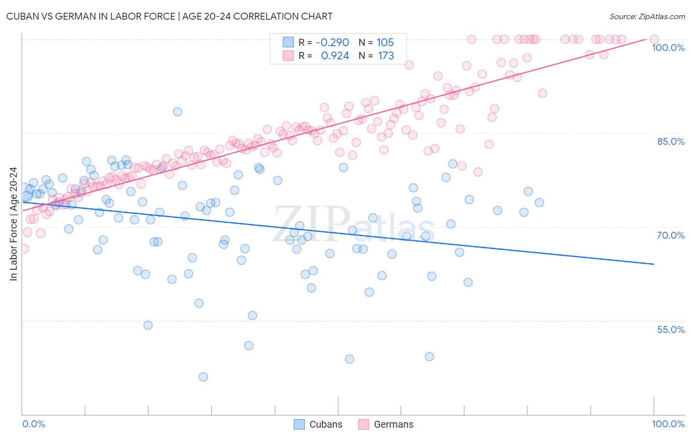 Cuban vs German In Labor Force | Age 20-24