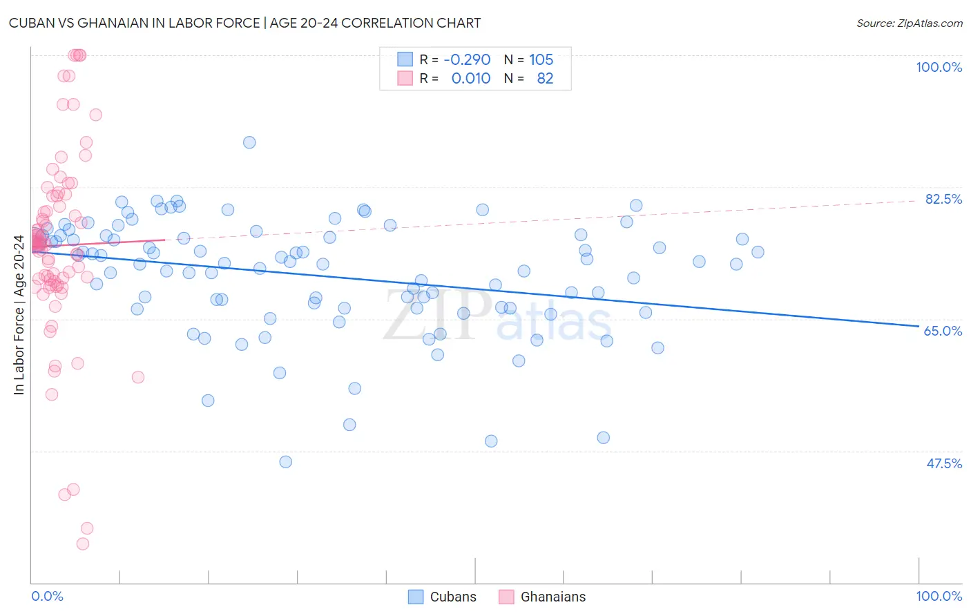 Cuban vs Ghanaian In Labor Force | Age 20-24
