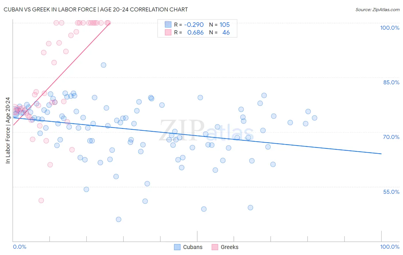 Cuban vs Greek In Labor Force | Age 20-24